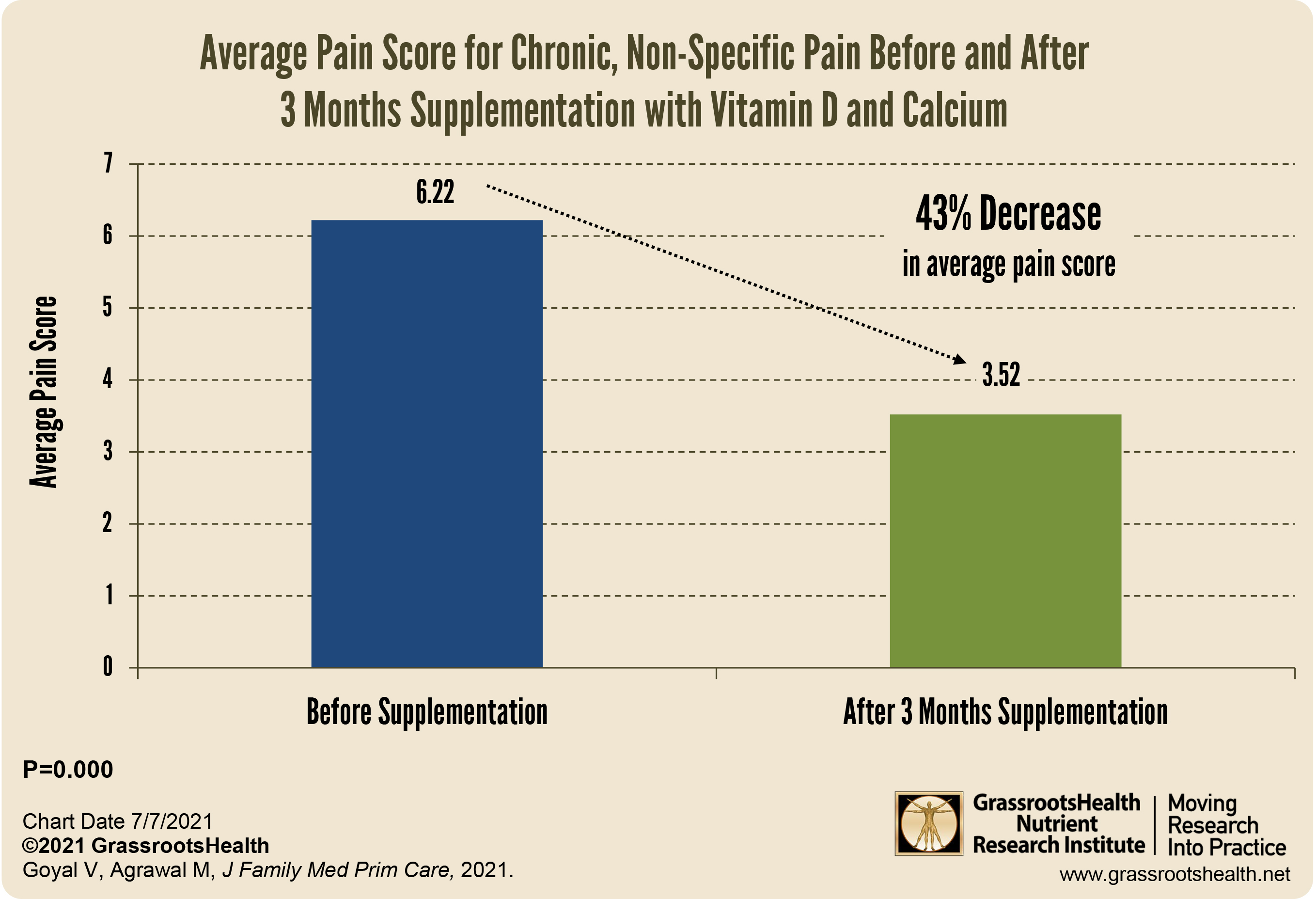 Goyal Pain Scores Chart